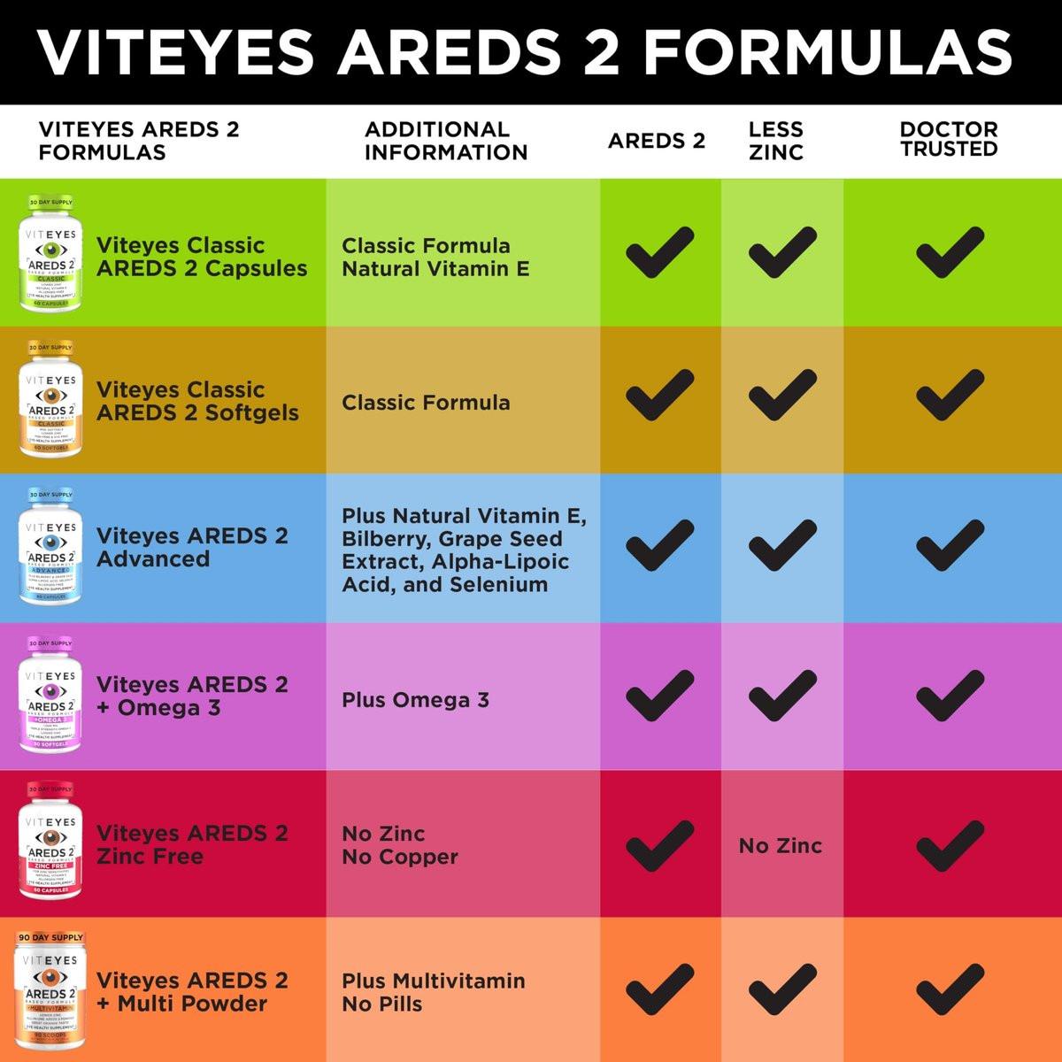 Viteyes AREDS 2 Eye Vitamins, Classic Macular Support, Allergen Free Capsules, with Natural Vitamin E, Vitamin C, Zinc, Copper, Lutein & Zeaxanthin, Eye Doctor Trusted, Manufactured in The USA, 60 Ct - görsel 10
