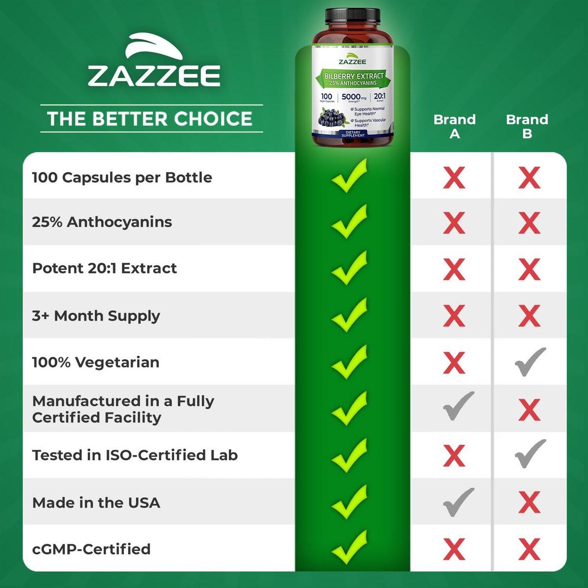Zazzee Extra Strength Bilberry 20:1 Extract, 25% Anthocyanins, 100 Vegan Capsules, 3+ Month Supply, Vaccinium Myrtillus, Eye Health, Vision & Antioxidant Support, Non-GMO, Made in the USA - görsel 18