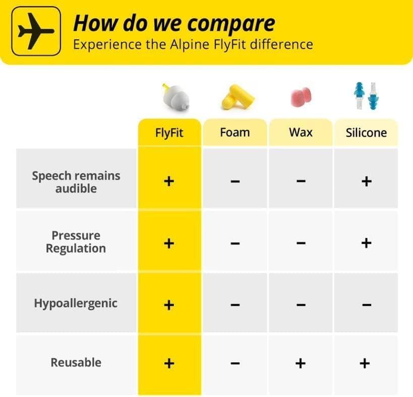 Alpine FlyFit - Earplugs for Pressure Relief & Preventing Ear Pain While Flying - Airplane Travel Essentials - Comfortable Reusable Hypoallergenic Earplugs with Ultra Soft Filter - görsel 4