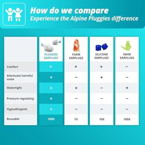 Alpine Pluggies Kids Ear Plugs for Small Ear Canals – Noise Reduction Earplugs for Children Age 5–12 – Reusable Hearing Protection for School, Swimming, Travel, Flying & Events – 25 dB Hypoallergenic - görsel 6