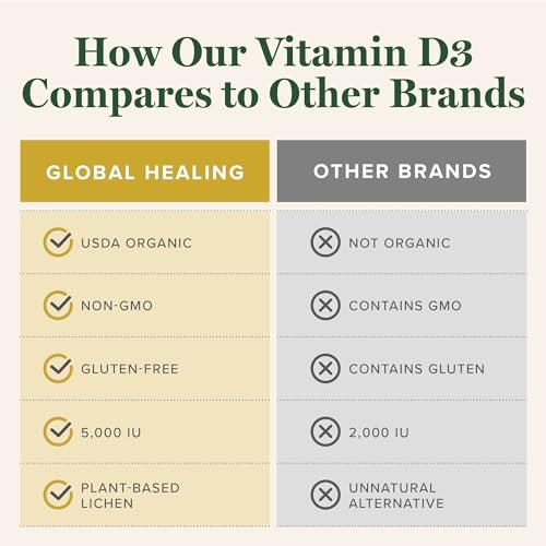 Global Healing Organic Vitamin D3 5000 IU Supplement - Vegan Vitamin D Supplements for Immune Health & Strong Bones Support - Pure D3 Vitamin 5000 IU Ingredients, VIT D3-2 Fl Oz - görsel 5