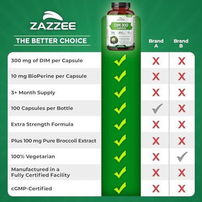 Zazzee DIM 300 mg Per Capsule, 100 Count, Plus 10 mg BioPerine, Estrogen Balance, Hormonal Acne, Menopause Support, Hormonal Balance, Diindolylmethane, Vegan, All-Natural, Non-GMO, Made in The USA