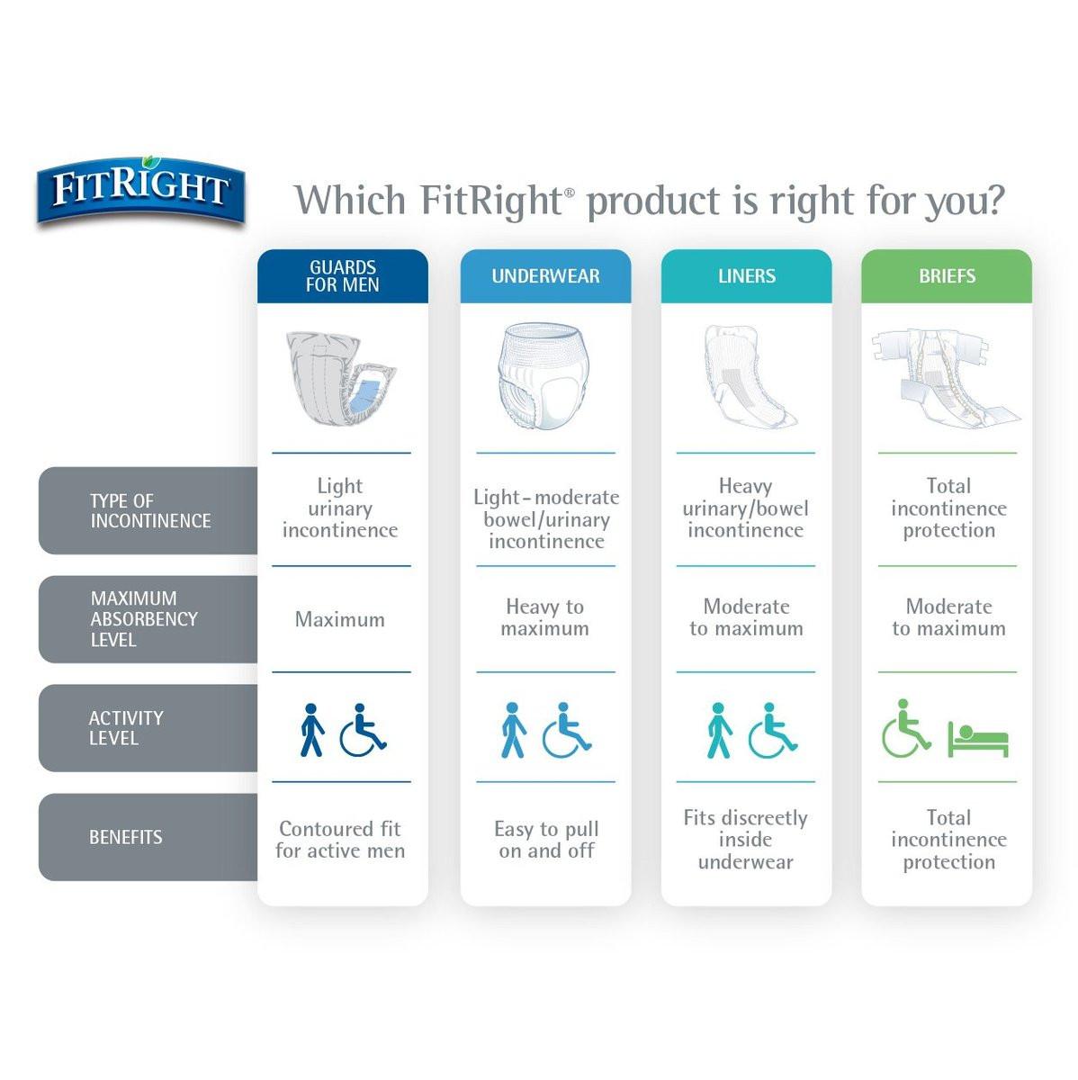 FitRight Super Protective Unisex Incontinence Underwear, Maximum Absorbency, Large (40-56 Inch Waist), Dependable Comfort & Leak Protection, 20 Count - görsel 6