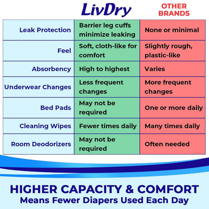 LivDry Adult XXL Incontinence Underwear, – Color: White – Image 9