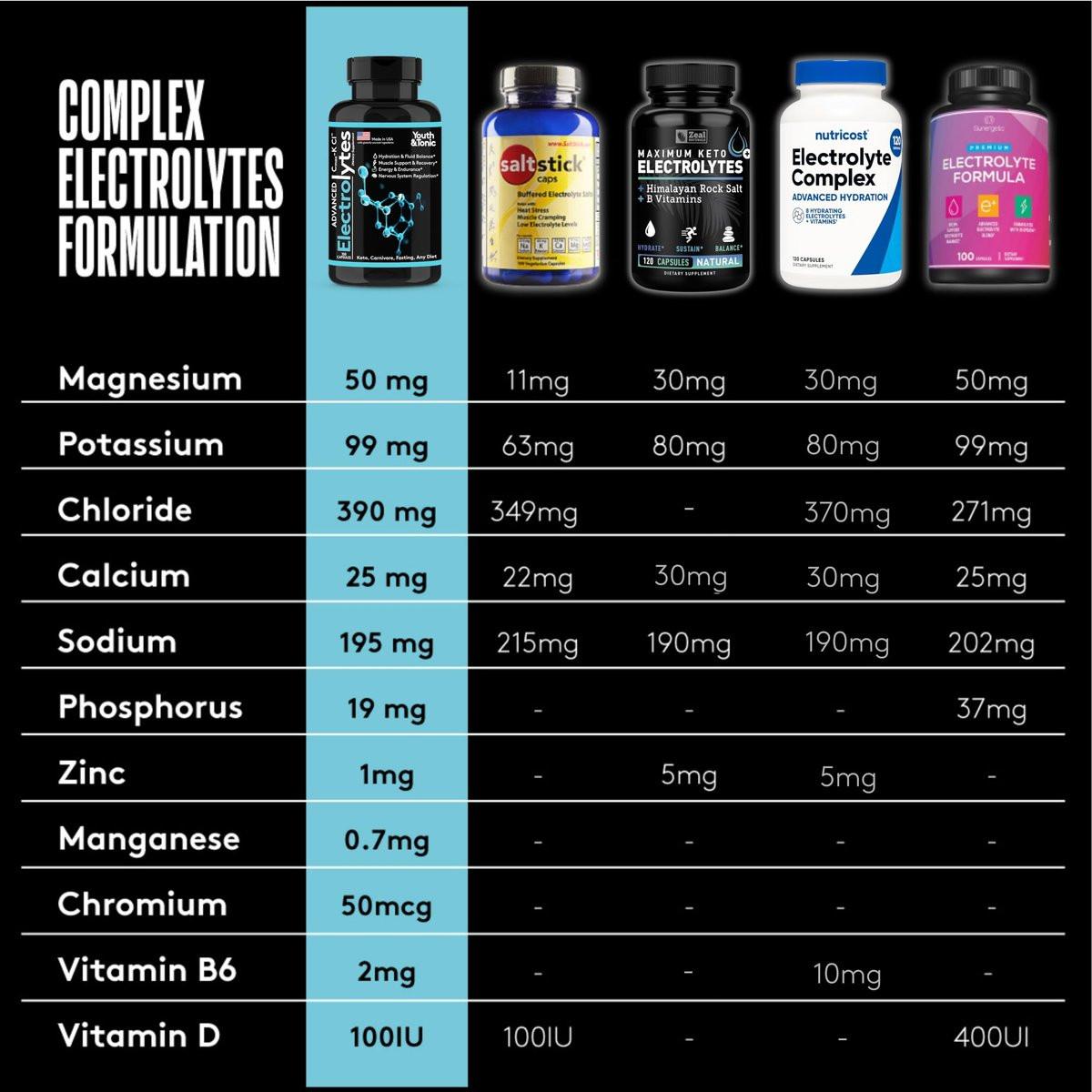 Complete Electrolyte Supplement Pills High Absorption | Cmax Potassium Chloride Magnesium Sodium Calcium Zinc | Boost Endurance Muscle Recovery Mental Focus | Salt Electrolytes Tablets | Keto Friendly - görsel 10