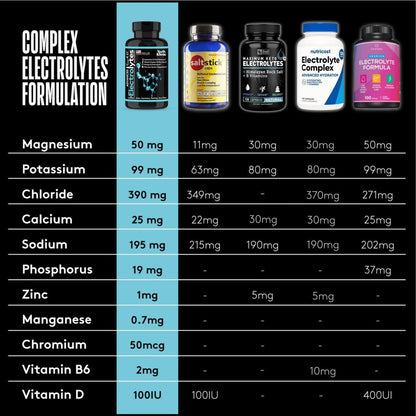 Complete Electrolyte Supplement Pills High Absorption | Cmax Potassium Chloride Magnesium Sodium Calcium Zinc | Boost Endurance Muscle Recovery Mental Focus | Salt Electrolytes Tablets | Keto Friendly