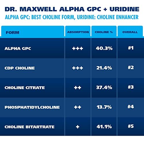Dr. Maxwell Alpha GPC 600mg + Uridine, a Choline Enhancer. Better Than Alpha-GPC or Uridine Alone. Best Choline Source: 2in1, Soy Free, No Fillers, 60 Pills, Acetylcholine Precursor - görsel 8