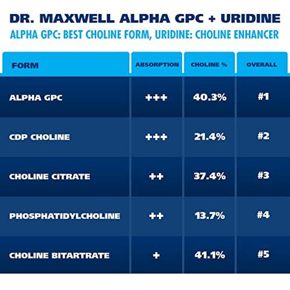 Dr. Maxwell Alpha GPC 600mg + Uridine, a Choline Enhancer. Better Than Alpha-GPC or Uridine Alone. Best Choline Source: 2in1, Soy Free, No Fillers, 60 Pills, Acetylcholine Precursor