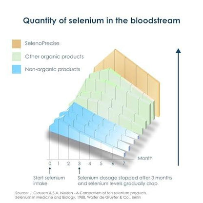 Pharma Nord SelenoPrecise Selenium 100 mcg – Thyroid, Immune & Antioxidant Support, Guaranteed High Absorption, Non-GMO, Gluten-Free, 60 Tablets