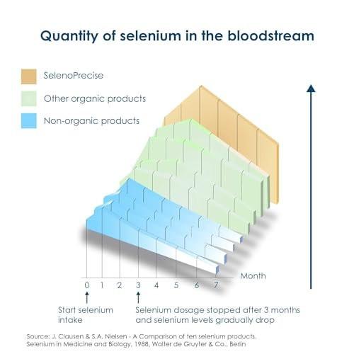 Pharma Nord SelenoPrecise Selenium 100 mcg – Thyroid, Immune & Antioxidant Support, Guaranteed High Absorption, Non-GMO, Gluten-Free, 60 Tablets - görsel 8