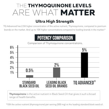 Black Seed Oil Softgels | 5% Thymoquinone - TQ-Advanced® | High Potency - 500 mg per Capsule - 15:1 Concentrate from Nigella Sativa Extract, Raw Form, Vegan Formula, Glass Bottle (60 Softgels)