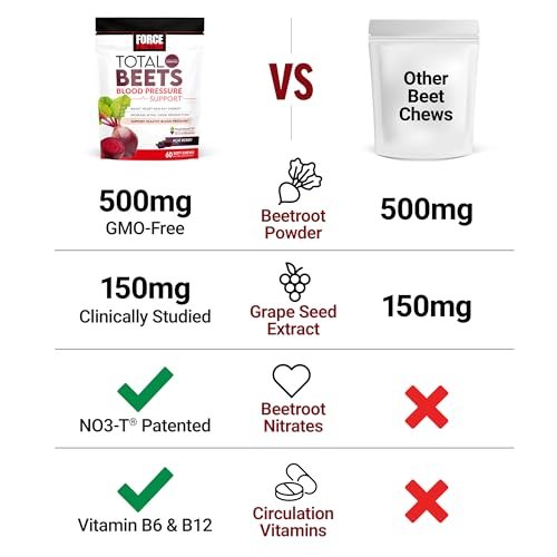 Force Factor Total Beets Blood Pressure Support Supplements with Beet Powder, Great-Tasting Chewables for Heart-Healthy Energy, and Increased Nitric Oxide, 60 Chews - görsel 14