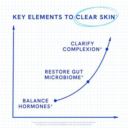 Clear Skin Supplement with Zinc, DIM & Probiotics | 3-in-1 Hormone, Gut & Complexion Support | Triple Action Hyaluronic Acid, Niacinamide & Vitamins for Skin Balance, Glow & Health Support | 120 Ct
