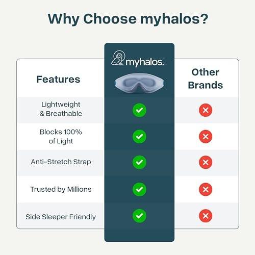 MyHalos® Sleep Mask – 3D Blackout Eye Mask for Women & Men, Side Sleepers, Zero Pressure Memory Foam Eyelash Friendly, Breathable, Award-Winning Sleep Aid for Travel (Light Blue, 1 Count) - görsel 12