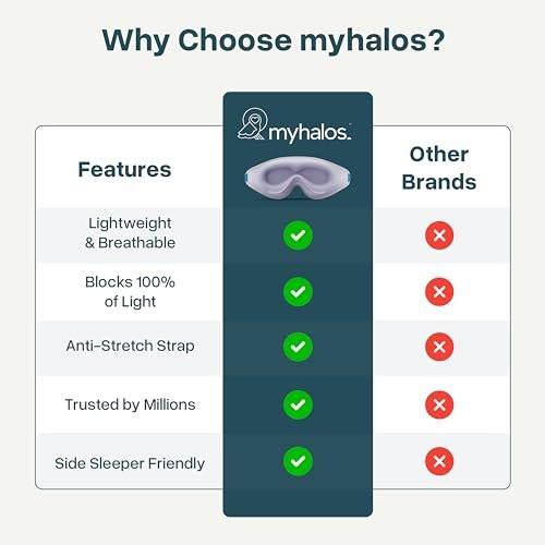 MyHalos® Sleep Mask – 3D Blackout Eye Mask for Women & Men, Side Sleepers, Zero Pressure Memory Foam Eyelash Friendly, Breathable, Award-Winning Sleep Aid for Travel (Lavender, 1 Count) - görsel 9