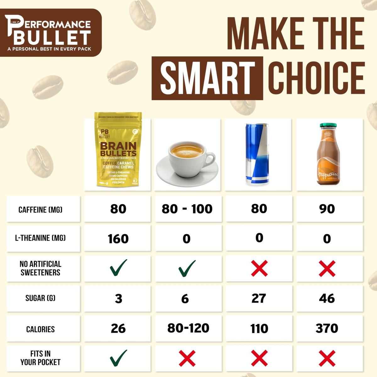 160mg L-Theanine + 80mg Caffeine Chews – Coffee Caramel Flavour, Increases Productivity, Mental Clarity, Alertness | 2 Packs - 8 Servings | Brain Bullet | Energy Gum & Focus Gummy Upgrade - görsel 11