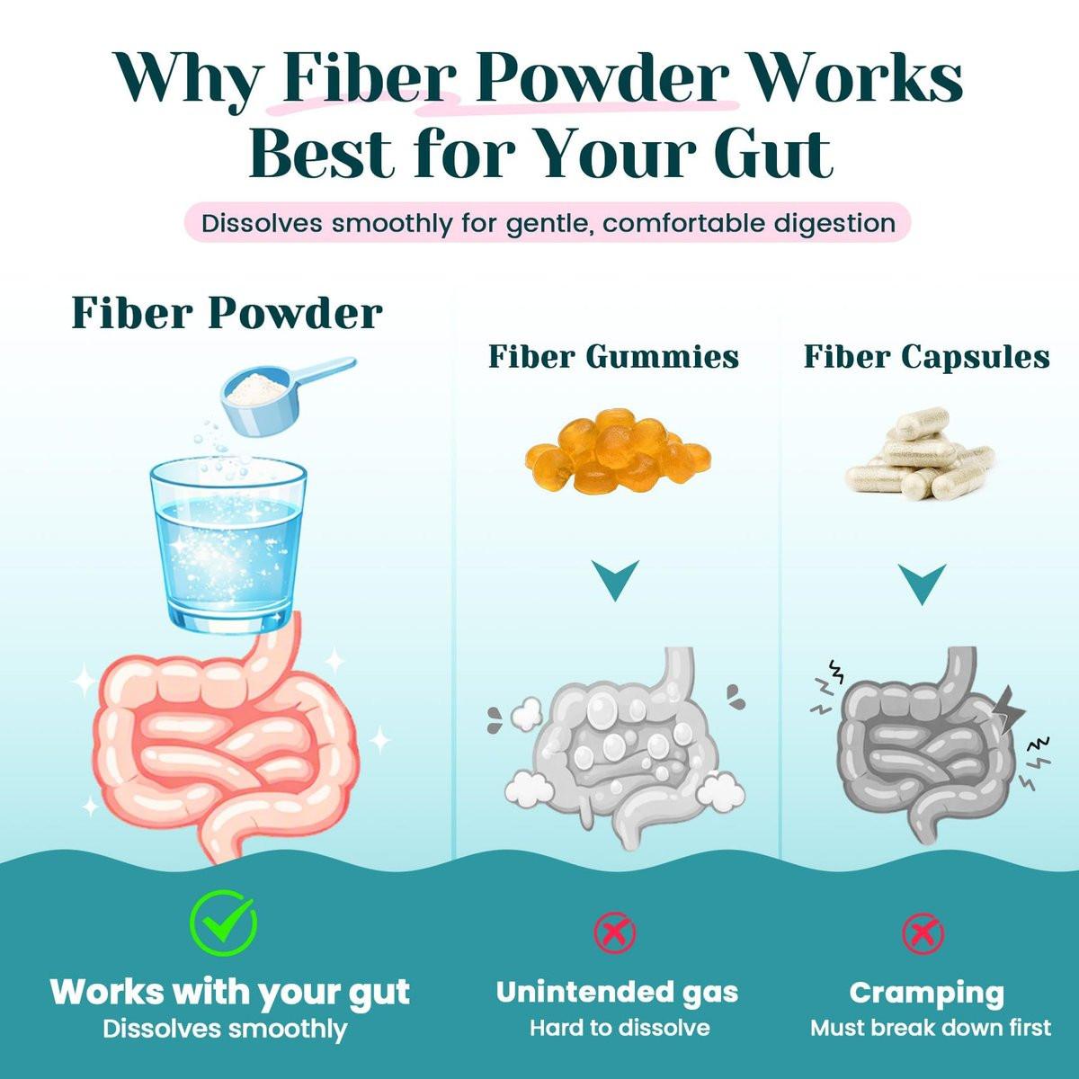 6-in-1 Daily Prebiotic Fiber Powder for Gut & Digestive Health, GLP-1 Friendly, Sugar Free Fiber Supplement Powder with Probiotics, Collagen Peptides & Electrolytes - For Women & Men - 7.8 OZ - görsel 15