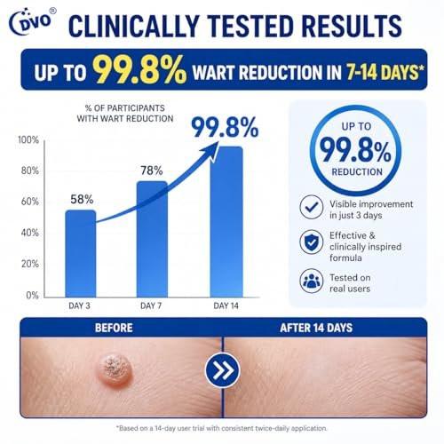 DVO 20% Salicylic Acid Wart Remover Liquid, Maximum Strength Fast-Acting, Painless Wart Removal, Common & Flat Warts, Foot Corn, for Men & Women, 30ML - görsel 14